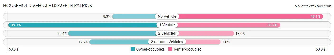 Household Vehicle Usage in Patrick
