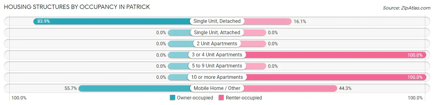 Housing Structures by Occupancy in Patrick