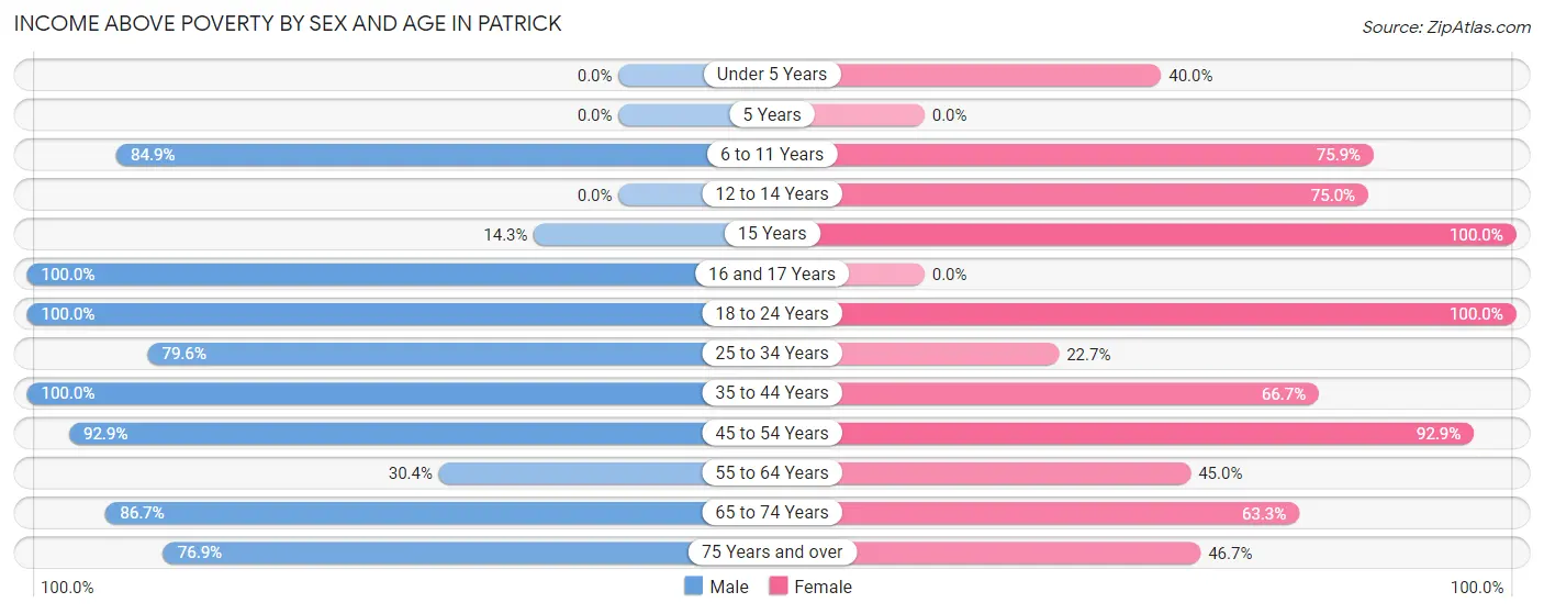 Income Above Poverty by Sex and Age in Patrick