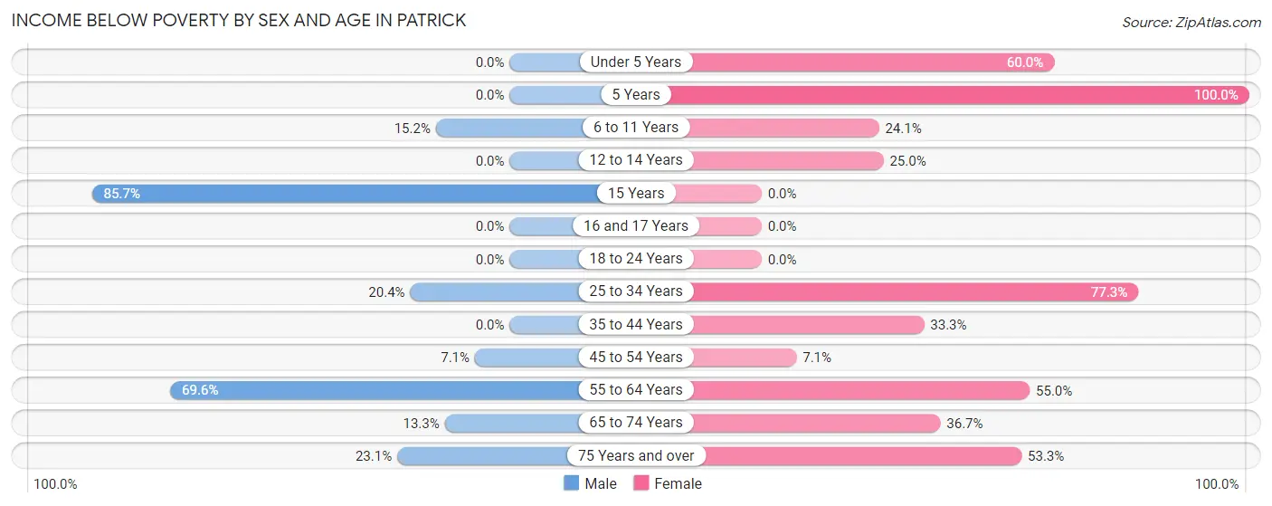 Income Below Poverty by Sex and Age in Patrick