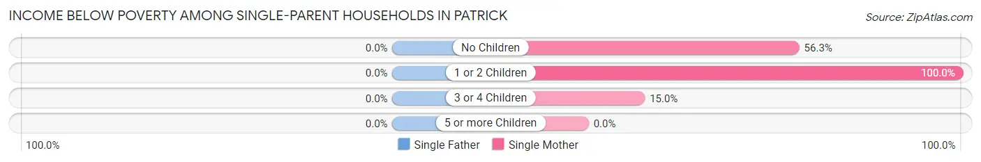 Income Below Poverty Among Single-Parent Households in Patrick