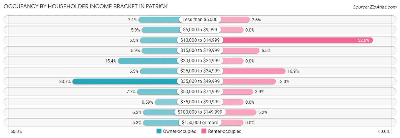 Occupancy by Householder Income Bracket in Patrick