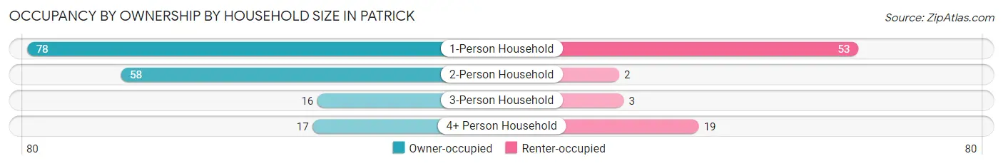 Occupancy by Ownership by Household Size in Patrick