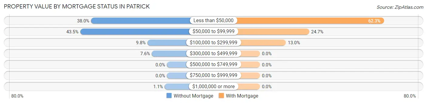 Property Value by Mortgage Status in Patrick