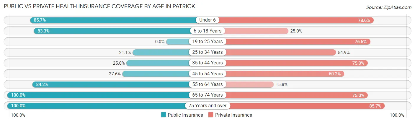 Public vs Private Health Insurance Coverage by Age in Patrick