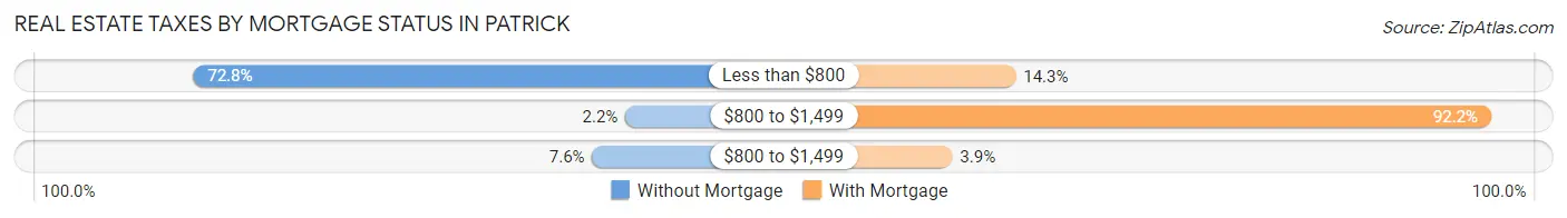 Real Estate Taxes by Mortgage Status in Patrick