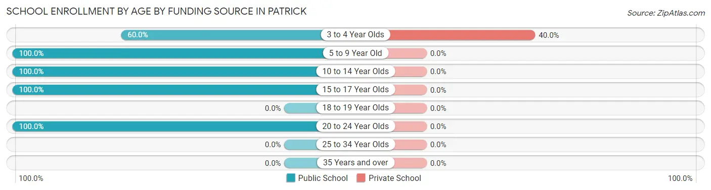 School Enrollment by Age by Funding Source in Patrick