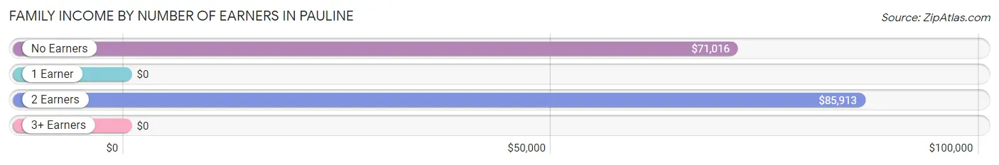 Family Income by Number of Earners in Pauline