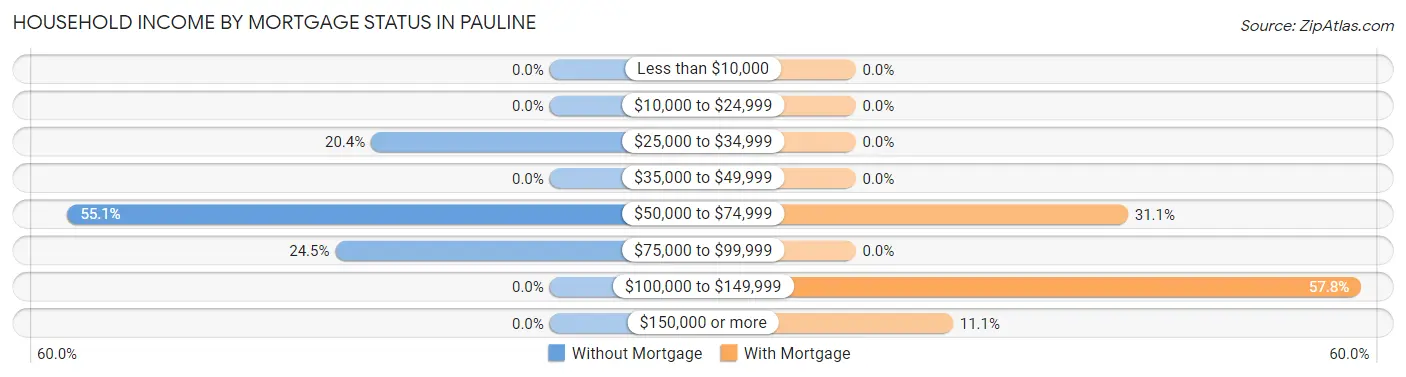 Household Income by Mortgage Status in Pauline
