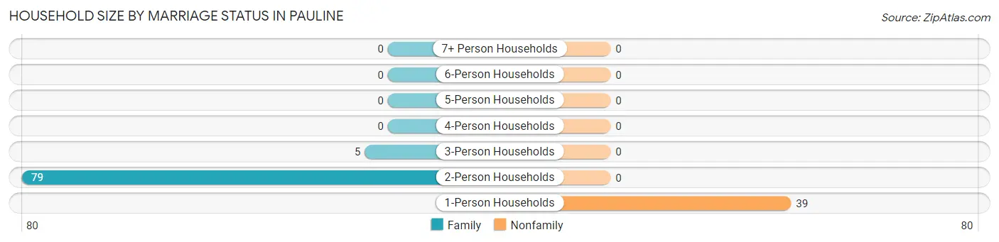 Household Size by Marriage Status in Pauline