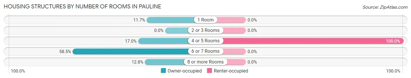 Housing Structures by Number of Rooms in Pauline