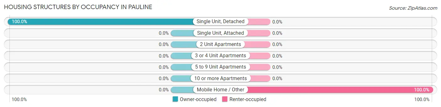 Housing Structures by Occupancy in Pauline