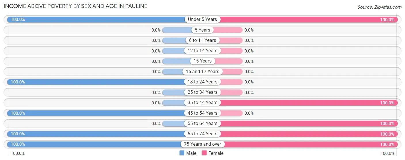 Income Above Poverty by Sex and Age in Pauline