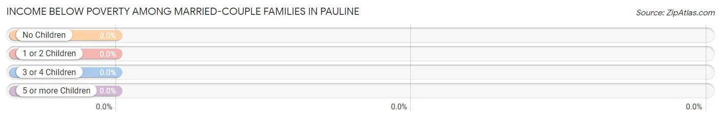 Income Below Poverty Among Married-Couple Families in Pauline