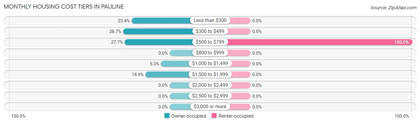 Monthly Housing Cost Tiers in Pauline