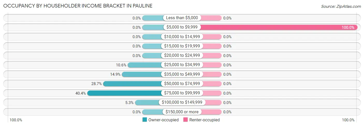 Occupancy by Householder Income Bracket in Pauline