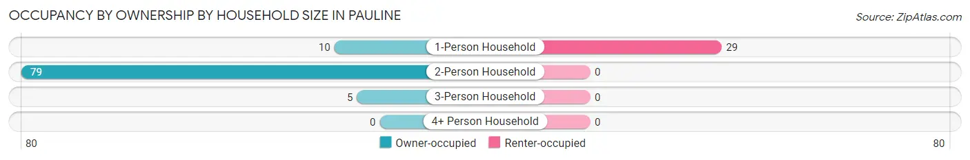 Occupancy by Ownership by Household Size in Pauline