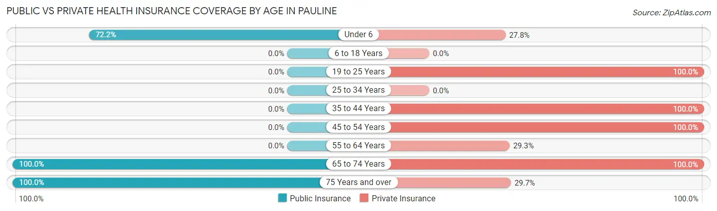 Public vs Private Health Insurance Coverage by Age in Pauline