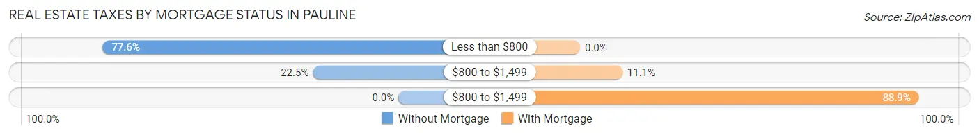 Real Estate Taxes by Mortgage Status in Pauline
