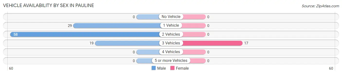 Vehicle Availability by Sex in Pauline