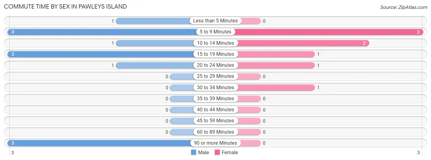 Commute Time by Sex in Pawleys Island