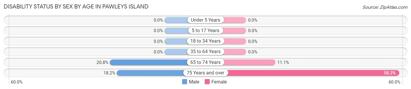 Disability Status by Sex by Age in Pawleys Island