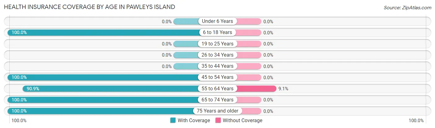 Health Insurance Coverage by Age in Pawleys Island