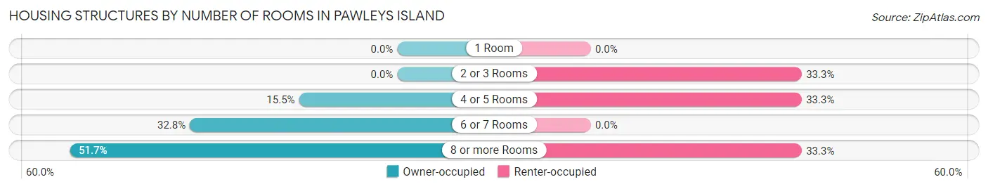 Housing Structures by Number of Rooms in Pawleys Island