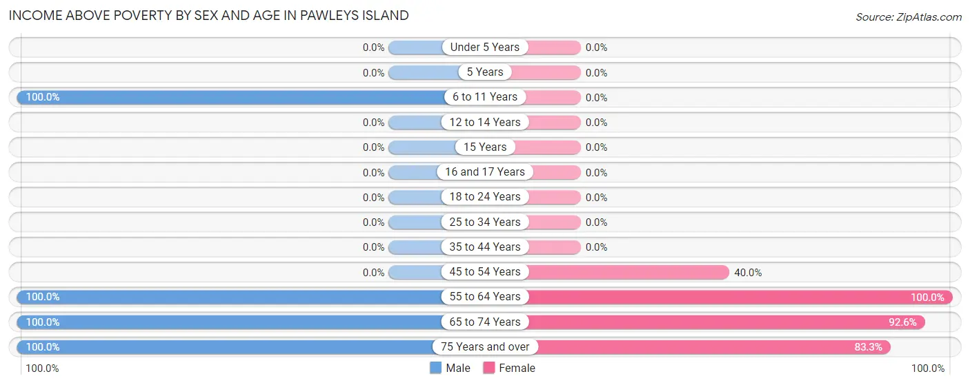 Income Above Poverty by Sex and Age in Pawleys Island