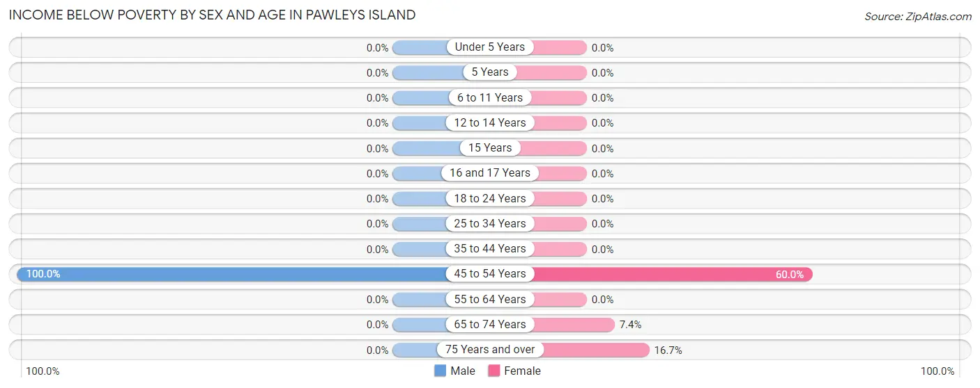 Income Below Poverty by Sex and Age in Pawleys Island