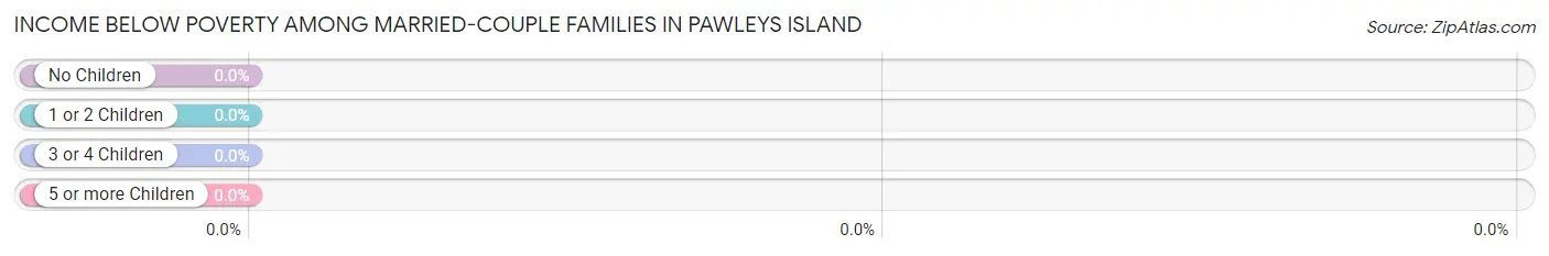 Income Below Poverty Among Married-Couple Families in Pawleys Island