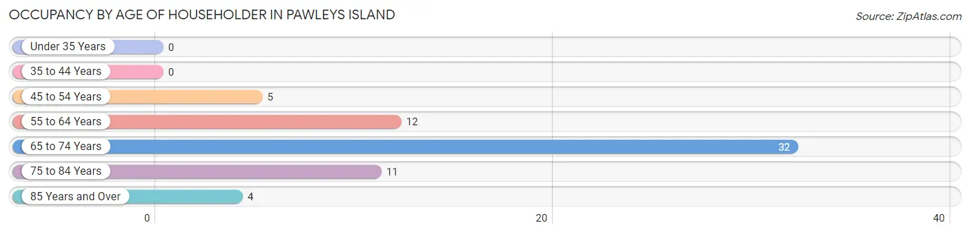 Occupancy by Age of Householder in Pawleys Island