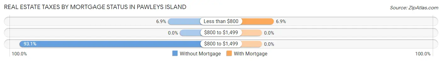 Real Estate Taxes by Mortgage Status in Pawleys Island