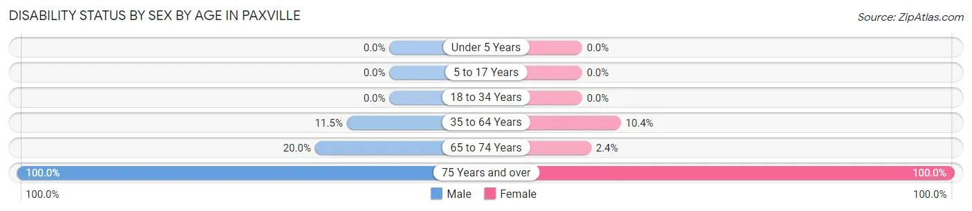 Disability Status by Sex by Age in Paxville