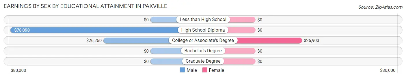 Earnings by Sex by Educational Attainment in Paxville
