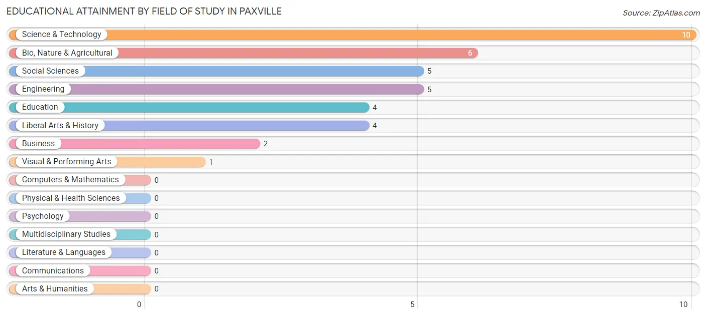 Educational Attainment by Field of Study in Paxville