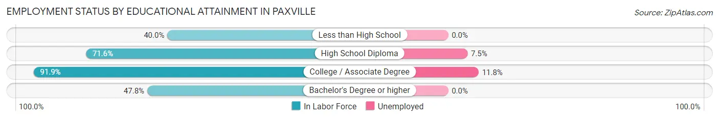 Employment Status by Educational Attainment in Paxville