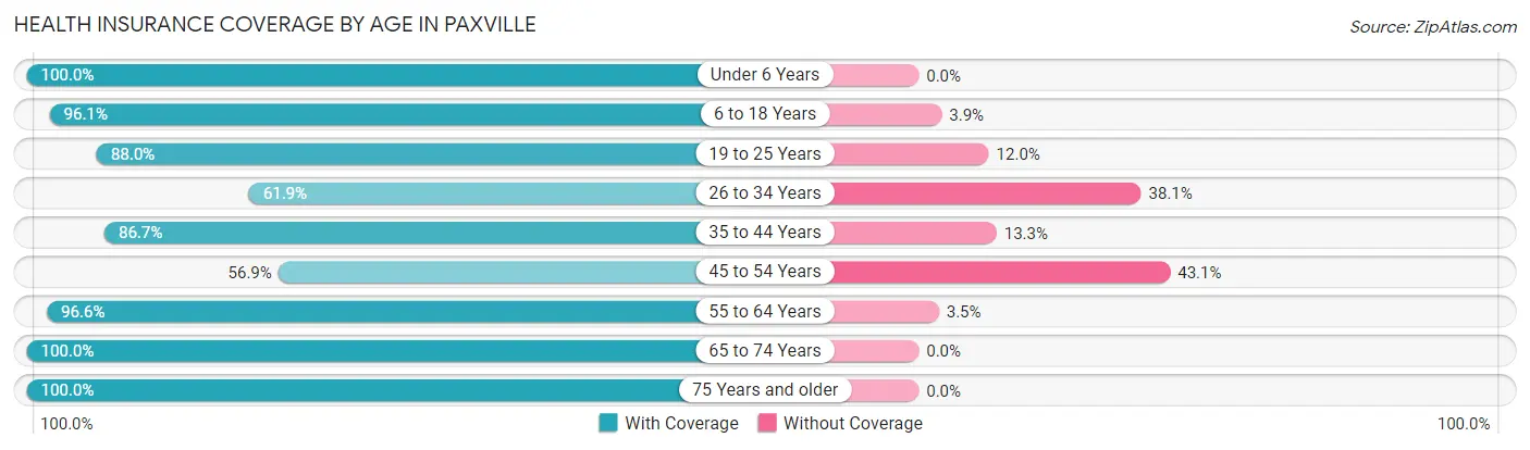 Health Insurance Coverage by Age in Paxville
