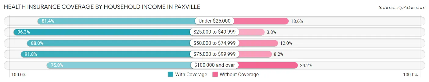 Health Insurance Coverage by Household Income in Paxville