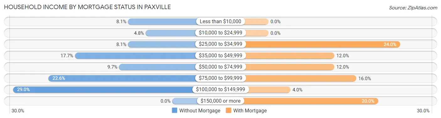 Household Income by Mortgage Status in Paxville