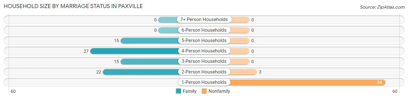 Household Size by Marriage Status in Paxville