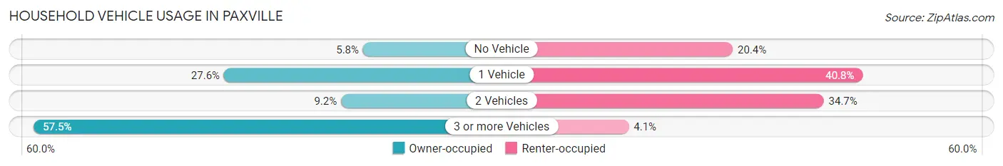 Household Vehicle Usage in Paxville