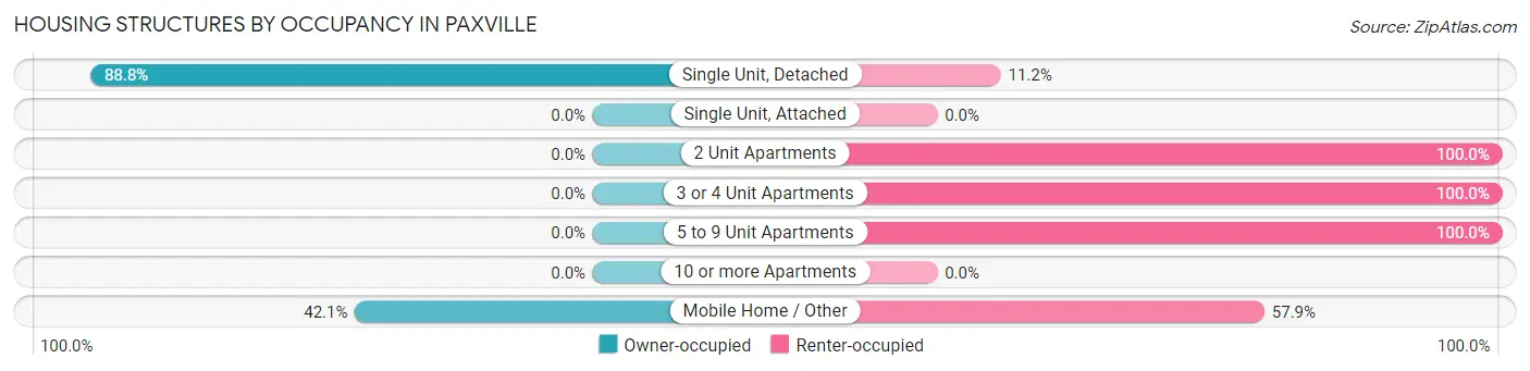 Housing Structures by Occupancy in Paxville
