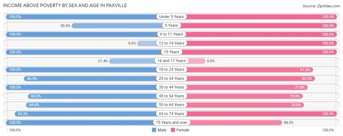 Income Above Poverty by Sex and Age in Paxville