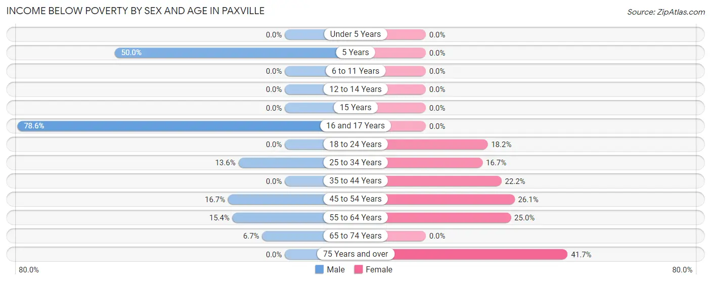 Income Below Poverty by Sex and Age in Paxville