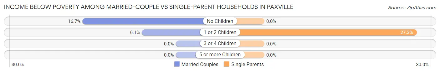 Income Below Poverty Among Married-Couple vs Single-Parent Households in Paxville