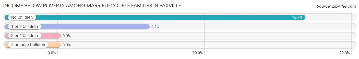 Income Below Poverty Among Married-Couple Families in Paxville