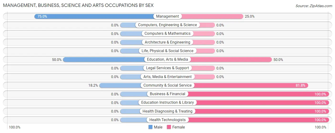 Management, Business, Science and Arts Occupations by Sex in Paxville