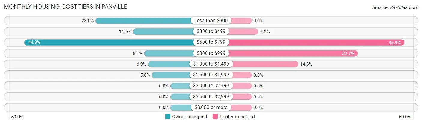 Monthly Housing Cost Tiers in Paxville