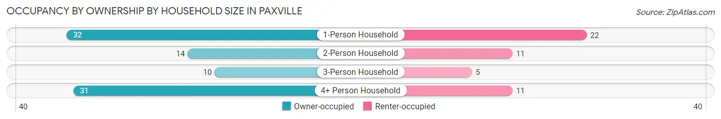 Occupancy by Ownership by Household Size in Paxville